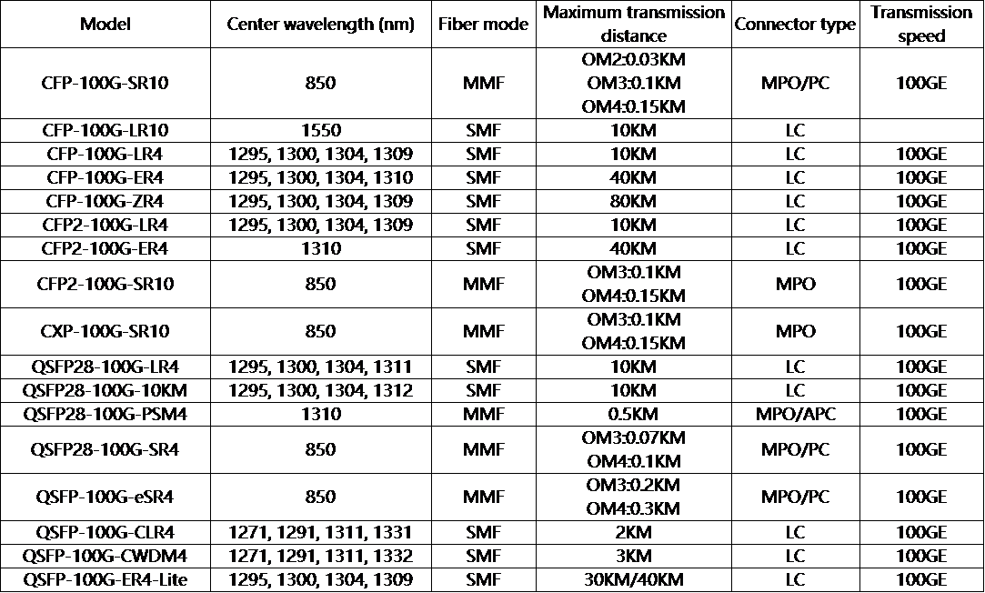 Classification and Specifications of HUAWEI Transceivers - TARLUZ ...